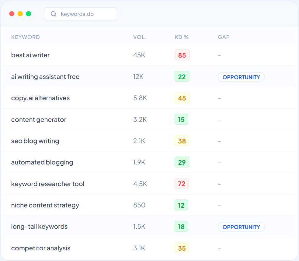 Deep Keyword Analysis Interface